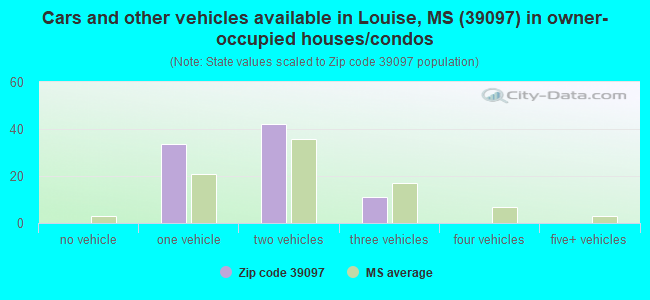 Cars and other vehicles available in Louise, MS (39097) in owner-occupied houses/condos