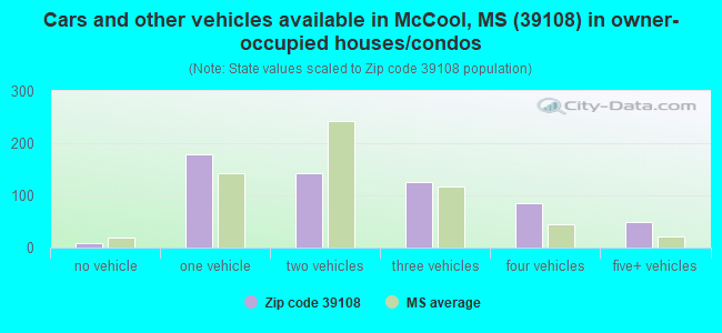 Cars and other vehicles available in McCool, MS (39108) in owner-occupied houses/condos