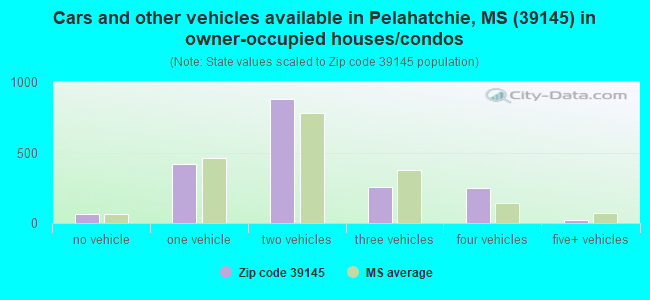 Cars and other vehicles available in Pelahatchie, MS (39145) in owner-occupied houses/condos