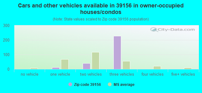 Cars and other vehicles available in 39156 in owner-occupied houses/condos