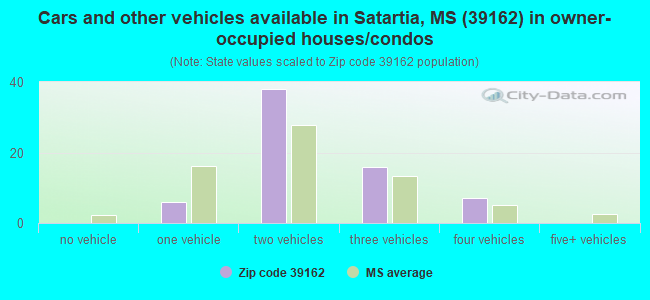 Cars and other vehicles available in Satartia, MS (39162) in owner-occupied houses/condos