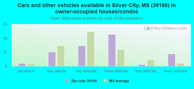 Cars and other vehicles available in Silver City, MS (39166) in owner-occupied houses/condos