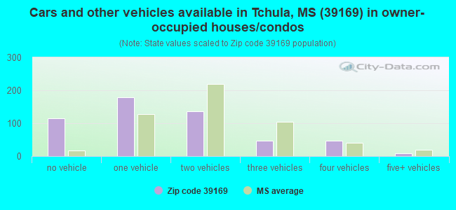 Cars and other vehicles available in Tchula, MS (39169) in owner-occupied houses/condos