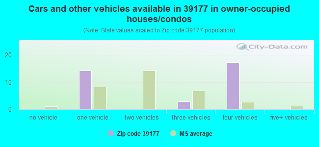 Cars and other vehicles available in 39177 in owner-occupied houses/condos