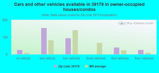 Cars and other vehicles available in 39179 in owner-occupied houses/condos