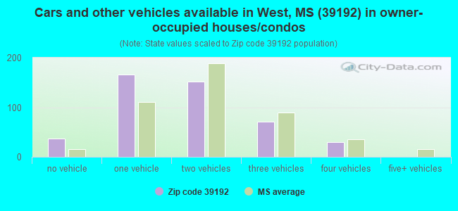 Cars and other vehicles available in West, MS (39192) in owner-occupied houses/condos
