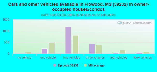 Cars and other vehicles available in Flowood, MS (39232) in owner-occupied houses/condos
