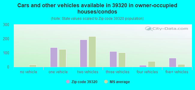 Cars and other vehicles available in 39320 in owner-occupied houses/condos