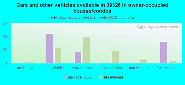 Cars and other vehicles available in 39326 in owner-occupied houses/condos