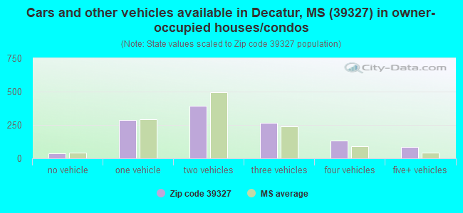 Cars and other vehicles available in Decatur, MS (39327) in owner-occupied houses/condos