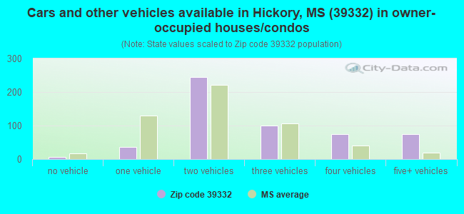 Cars and other vehicles available in Hickory, MS (39332) in owner-occupied houses/condos