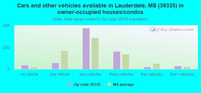 Cars and other vehicles available in Lauderdale, MS (39335) in owner-occupied houses/condos