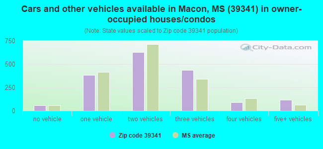 Cars and other vehicles available in Macon, MS (39341) in owner-occupied houses/condos