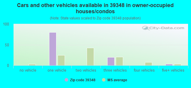 Cars and other vehicles available in 39348 in owner-occupied houses/condos