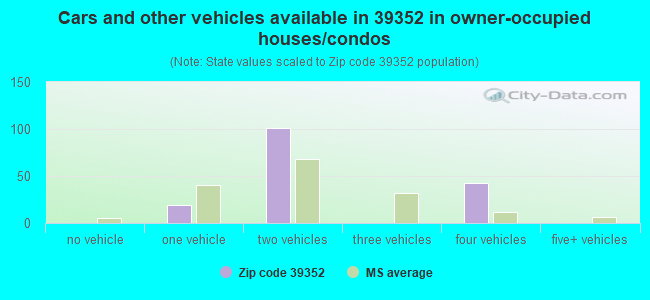 Cars and other vehicles available in 39352 in owner-occupied houses/condos