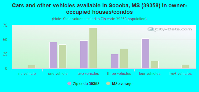 Cars and other vehicles available in Scooba, MS (39358) in owner-occupied houses/condos