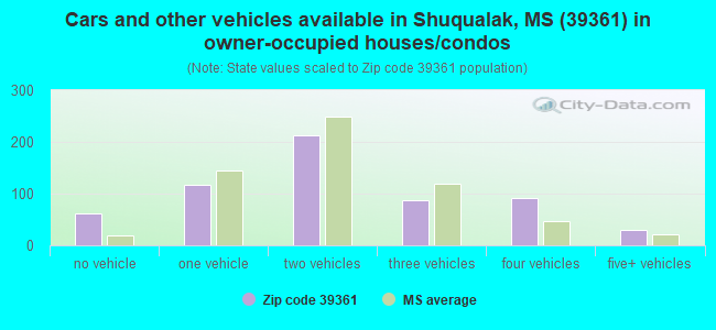 Cars and other vehicles available in Shuqualak, MS (39361) in owner-occupied houses/condos