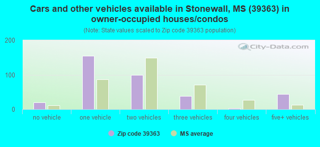 Cars and other vehicles available in Stonewall, MS (39363) in owner-occupied houses/condos