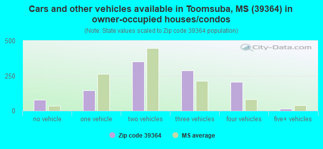 Cars and other vehicles available in Toomsuba, MS (39364) in owner-occupied houses/condos