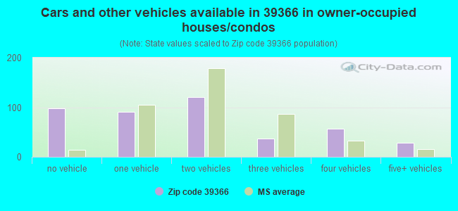 Cars and other vehicles available in 39366 in owner-occupied houses/condos