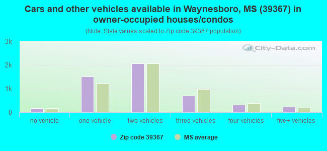 Cars and other vehicles available in Waynesboro, MS (39367) in owner-occupied houses/condos