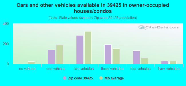 Cars and other vehicles available in 39425 in owner-occupied houses/condos