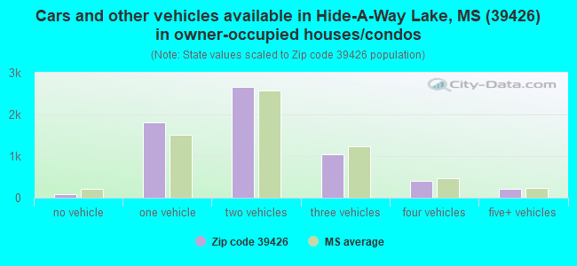 Cars and other vehicles available in Hide-A-Way Lake, MS (39426) in owner-occupied houses/condos