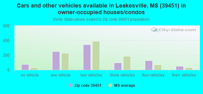 Cars and other vehicles available in Leakesville, MS (39451) in owner-occupied houses/condos