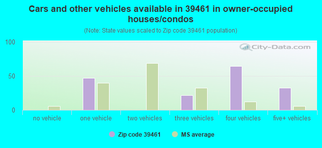 Cars and other vehicles available in 39461 in owner-occupied houses/condos