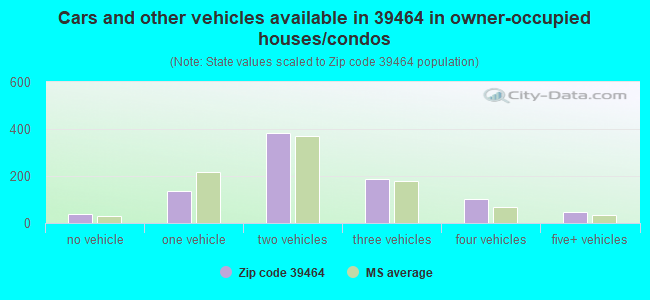 Cars and other vehicles available in 39464 in owner-occupied houses/condos