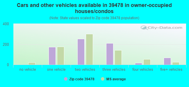 Cars and other vehicles available in 39478 in owner-occupied houses/condos