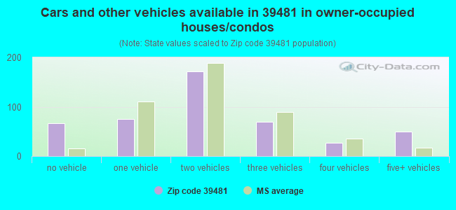 Cars and other vehicles available in 39481 in owner-occupied houses/condos