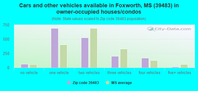 Cars and other vehicles available in Foxworth, MS (39483) in owner-occupied houses/condos