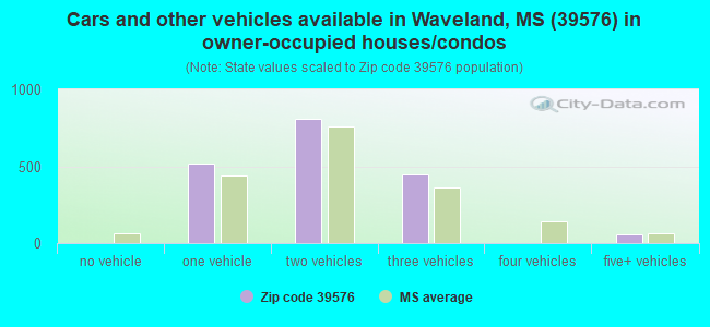 Cars and other vehicles available in Waveland, MS (39576) in owner-occupied houses/condos