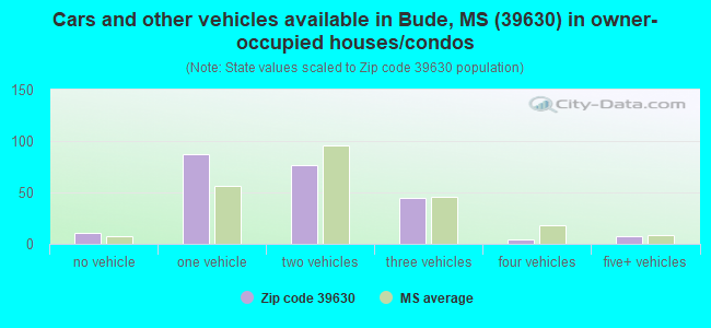 Cars and other vehicles available in Bude, MS (39630) in owner-occupied houses/condos