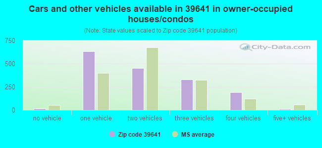Cars and other vehicles available in 39641 in owner-occupied houses/condos