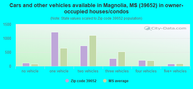 Cars and other vehicles available in Magnolia, MS (39652) in owner-occupied houses/condos