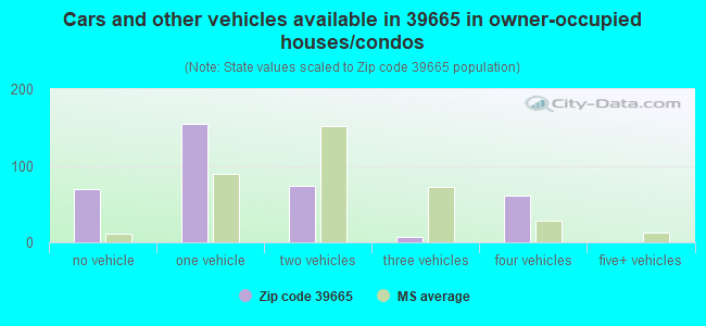 Cars and other vehicles available in 39665 in owner-occupied houses/condos