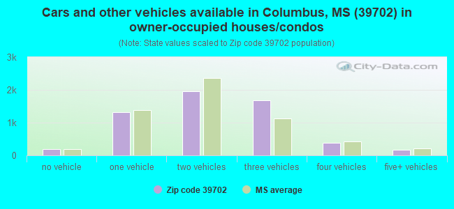 Cars and other vehicles available in Columbus, MS (39702) in owner-occupied houses/condos