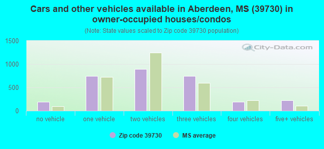 Cars and other vehicles available in Aberdeen, MS (39730) in owner-occupied houses/condos