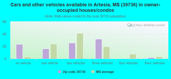 Cars and other vehicles available in Artesia, MS (39736) in owner-occupied houses/condos