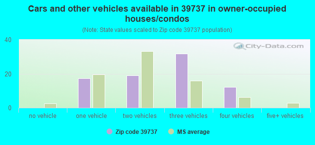 Cars and other vehicles available in 39737 in owner-occupied houses/condos