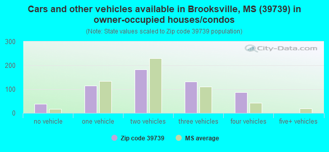 Cars and other vehicles available in Brooksville, MS (39739) in owner-occupied houses/condos