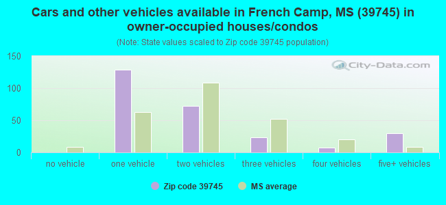 Cars and other vehicles available in French Camp, MS (39745) in owner-occupied houses/condos