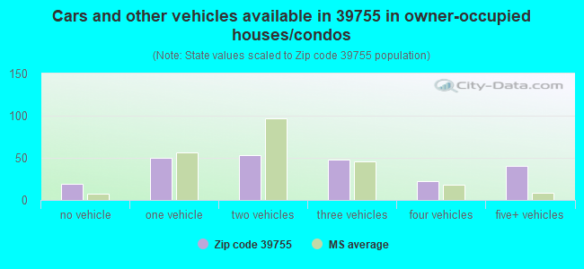 Cars and other vehicles available in 39755 in owner-occupied houses/condos