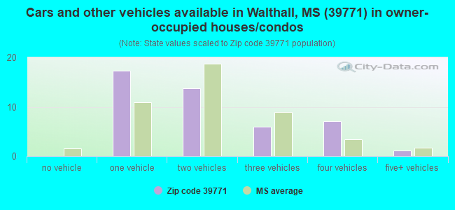 Cars and other vehicles available in Walthall, MS (39771) in owner-occupied houses/condos