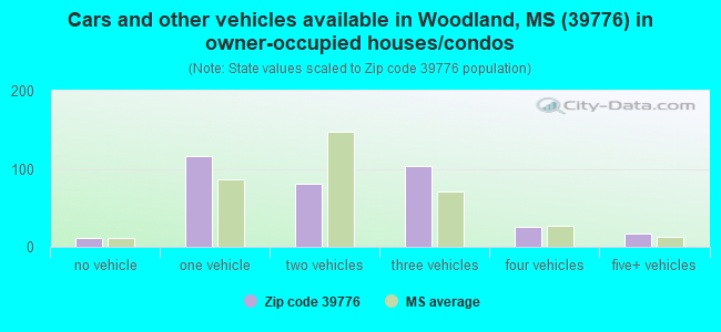 Cars and other vehicles available in Woodland, MS (39776) in owner-occupied houses/condos