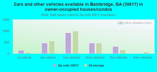 Cars and other vehicles available in Bainbridge, GA (39817) in owner-occupied houses/condos
