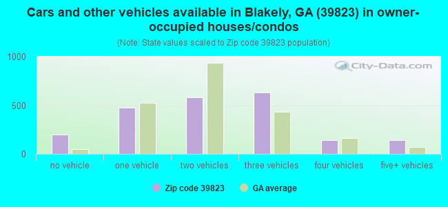 Cars and other vehicles available in Blakely, GA (39823) in owner-occupied houses/condos