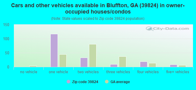 Cars and other vehicles available in Bluffton, GA (39824) in owner-occupied houses/condos